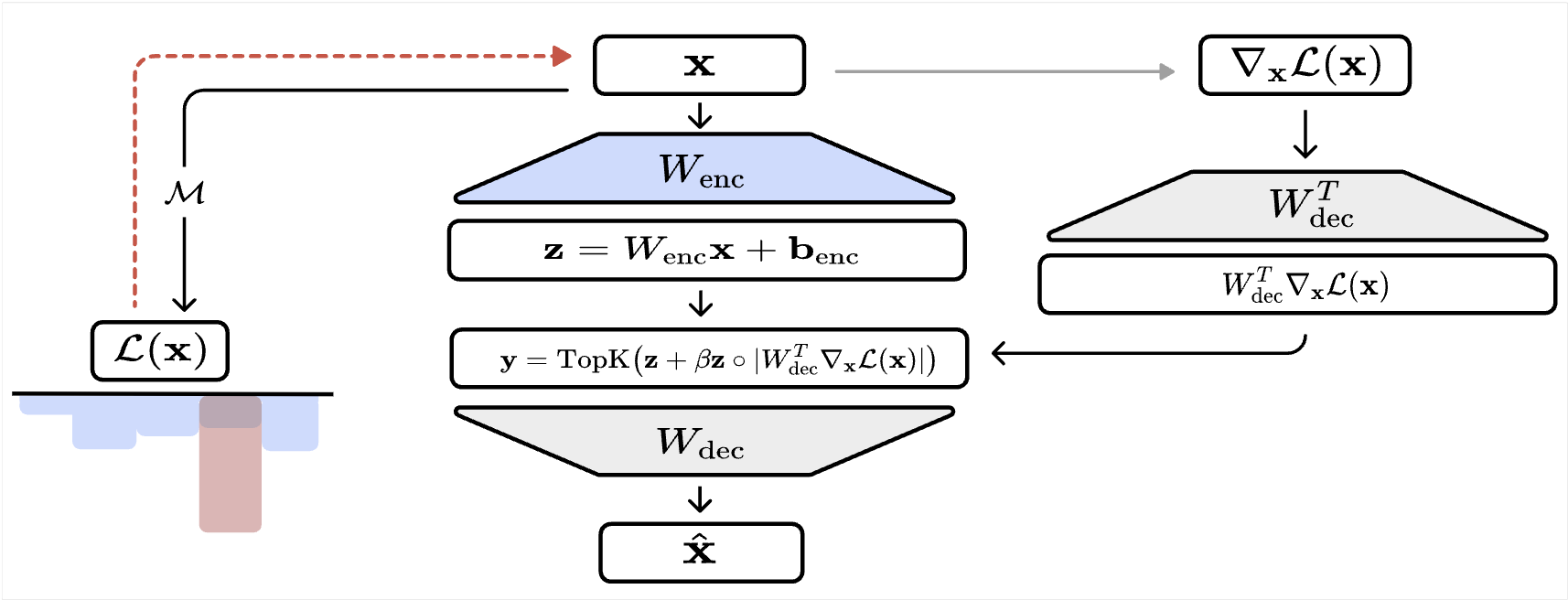 Diagram of gradient sparse autoencoder (gSAE)
